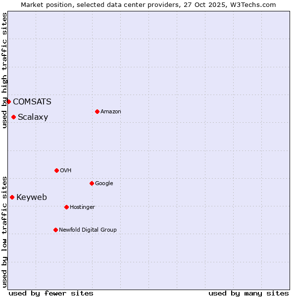 Market position of Scalaxy vs. Keyweb vs. COMSATS
