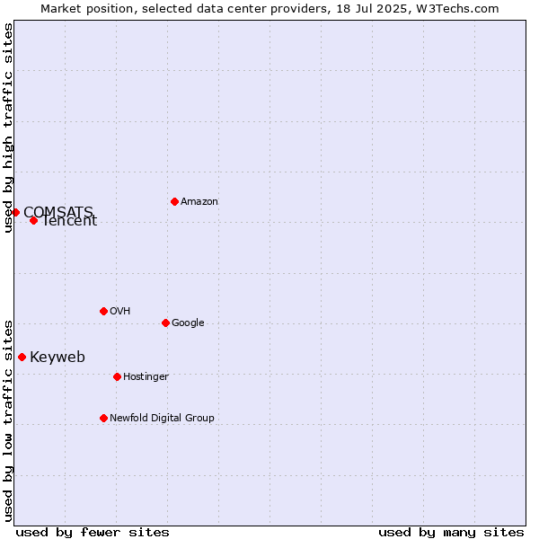 Market position of Tencent vs. Keyweb vs. COMSATS