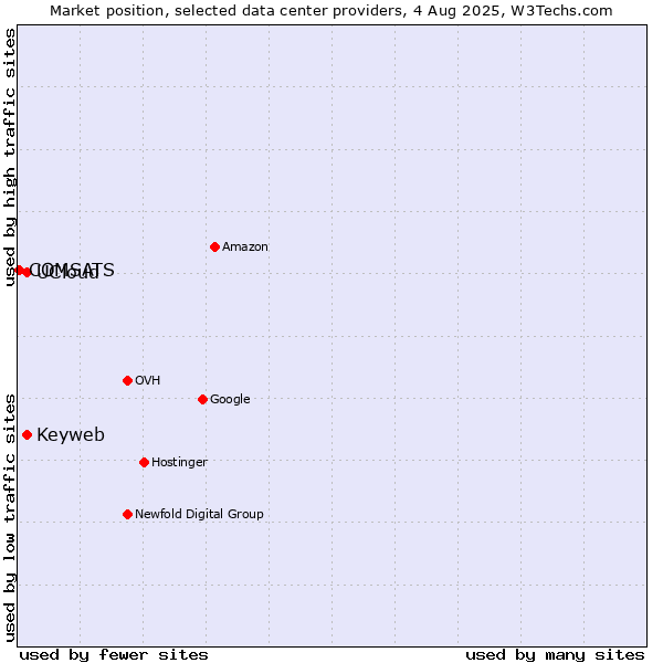 Market position of Keyweb vs. UCloud vs. COMSATS