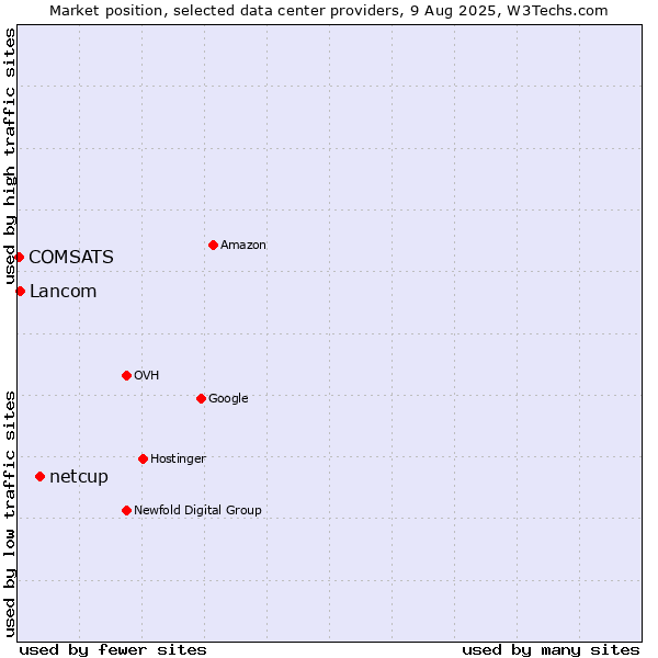 Market position of netcup vs. Lancom vs. COMSATS