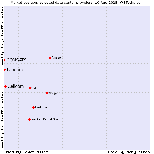 Market position of Cellcom vs. Lancom vs. COMSATS