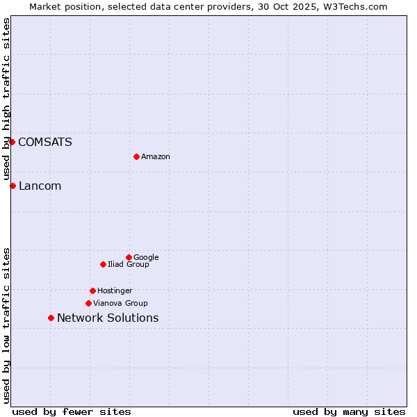 Market position of Network Solutions vs. Lancom vs. COMSATS