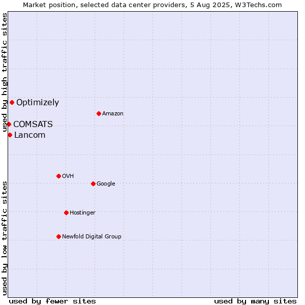 Market position of Optimizely vs. Lancom vs. COMSATS