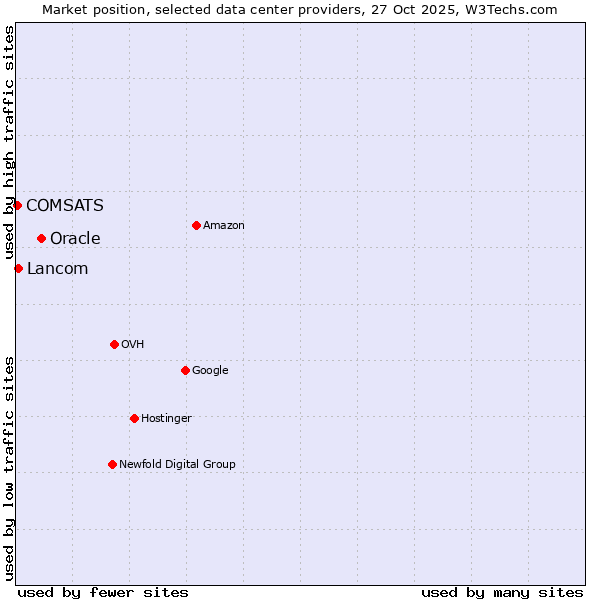 Market position of Oracle vs. Lancom vs. COMSATS