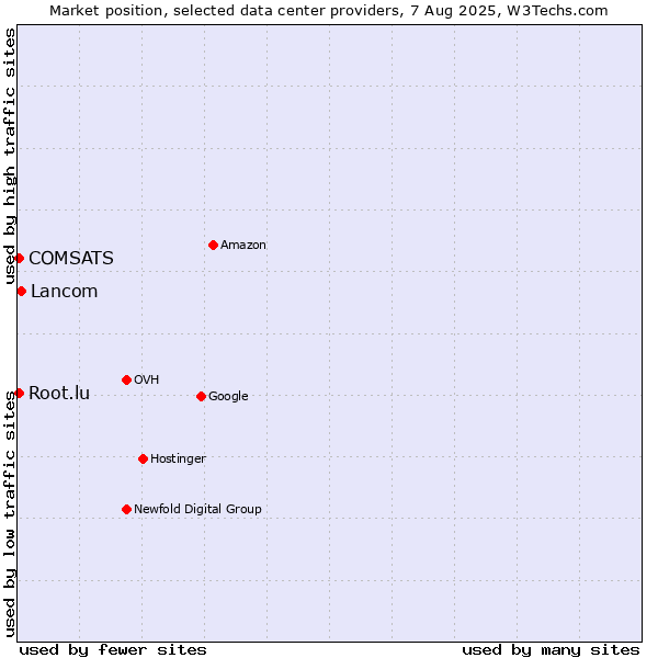 Market position of Lancom vs. COMSATS vs. Root.lu