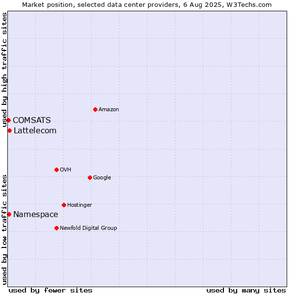 Market position of Lattelecom vs. Namespace vs. COMSATS