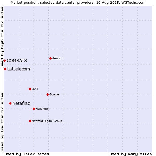Market position of Netafraz vs. Lattelecom vs. COMSATS