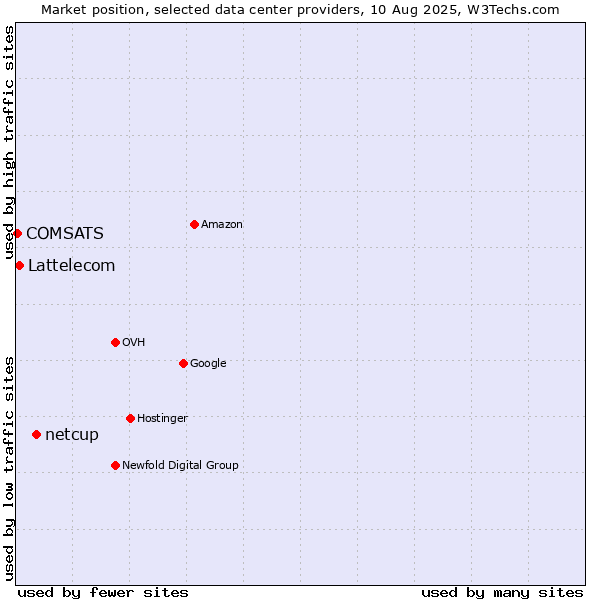 Market position of netcup vs. Lattelecom vs. COMSATS
