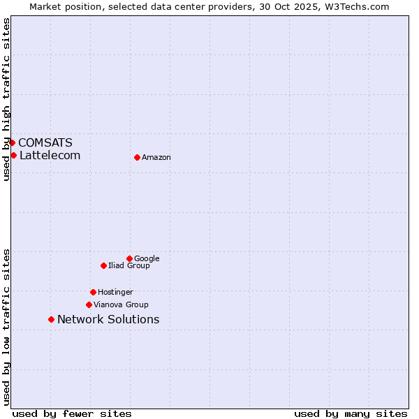 Market position of Network Solutions vs. Lattelecom vs. COMSATS