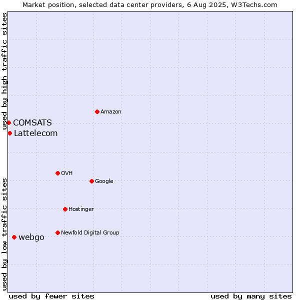Market position of webgo vs. Lattelecom vs. COMSATS