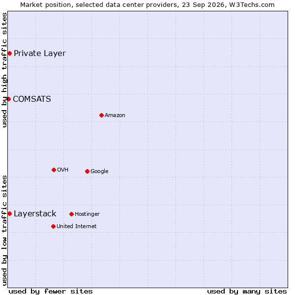 Market position of Private Layer vs. Layerstack vs. COMSATS