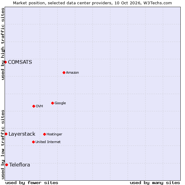 Market position of Teleflora vs. Layerstack vs. COMSATS