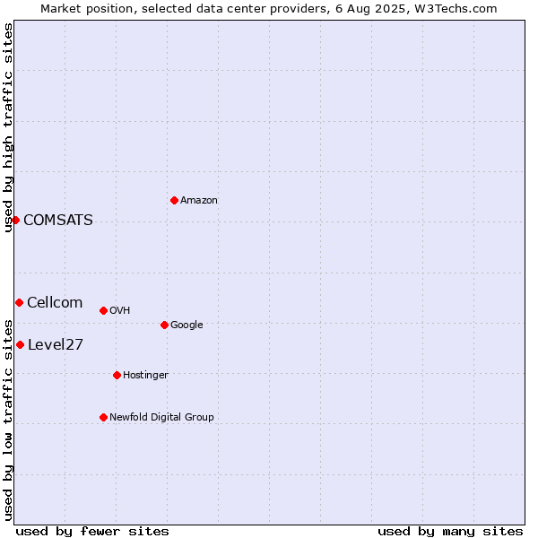 Market position of Level27 vs. Cellcom vs. COMSATS