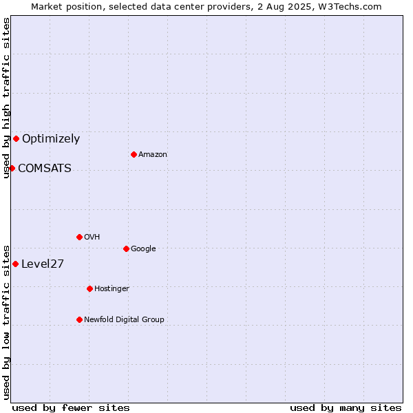 Market position of Optimizely vs. Level27 vs. COMSATS
