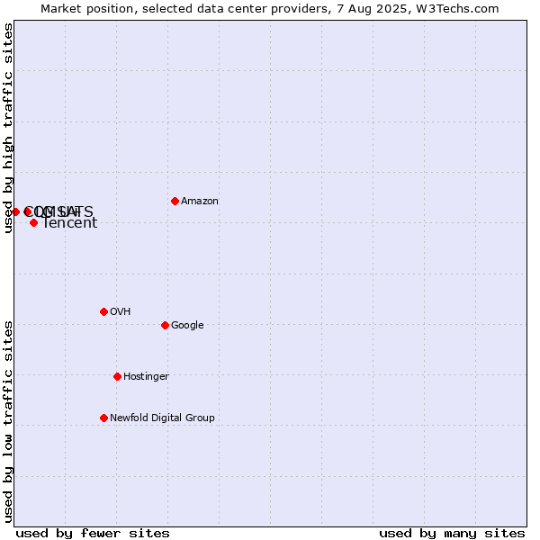 Market position of Tencent vs. LG U+ vs. COMSATS