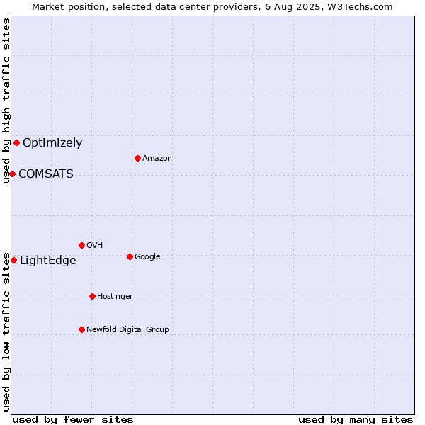 Market position of Optimizely vs. LightEdge vs. COMSATS