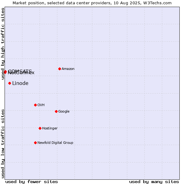 Market position of Linode vs. COMSATS vs. NetConnex