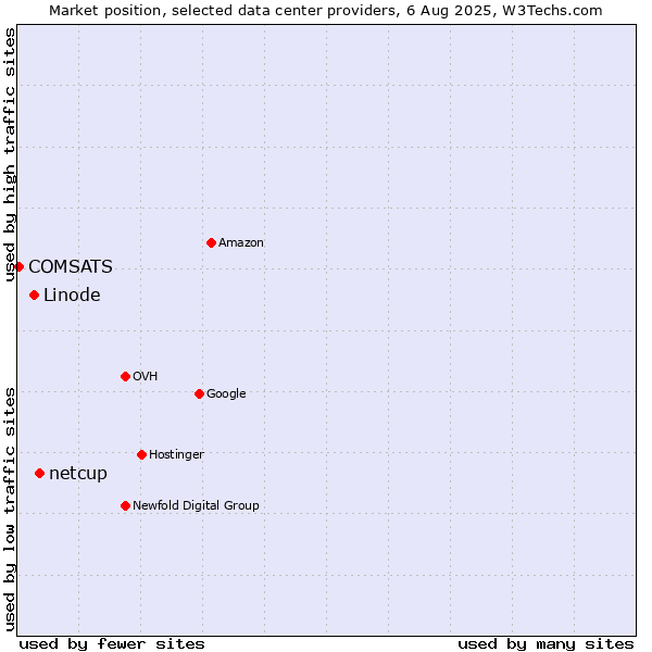 Market position of netcup vs. Linode vs. COMSATS