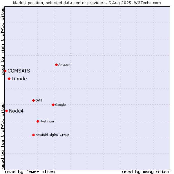 Market position of Linode vs. Node4 vs. COMSATS