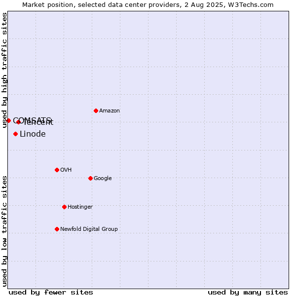 Market position of Tencent vs. Linode vs. COMSATS