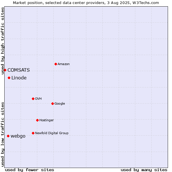 Market position of Linode vs. webgo vs. COMSATS