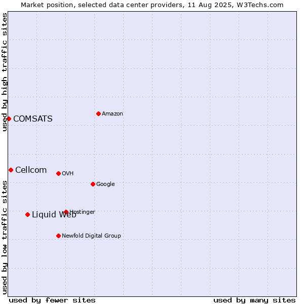 Market position of Liquid Web vs. Cellcom vs. COMSATS