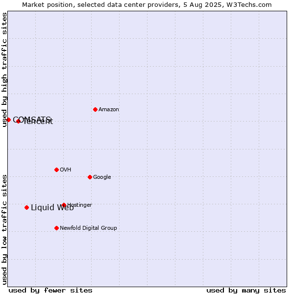 Market position of Liquid Web vs. Tencent vs. COMSATS