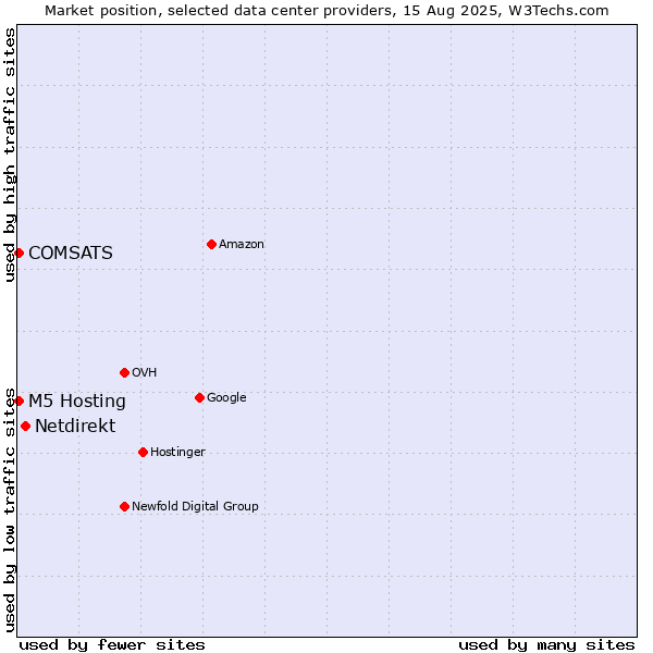 Market position of Netdirekt vs. COMSATS vs. M5 Hosting