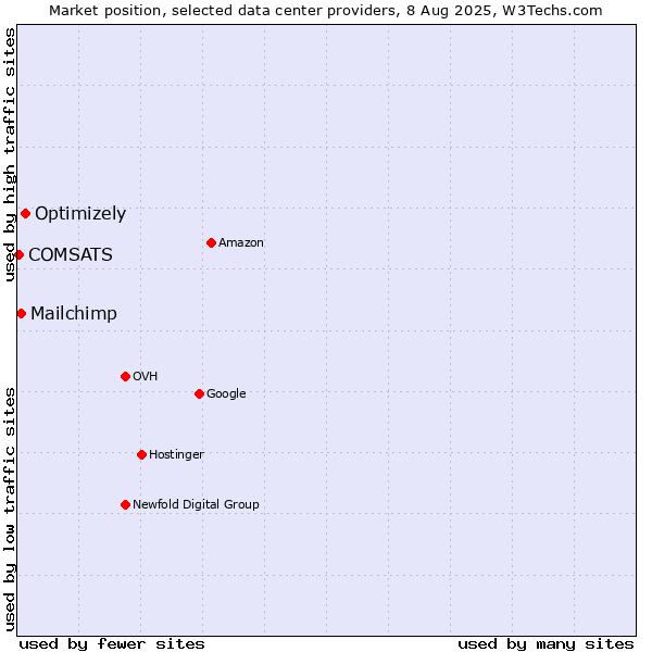 Market position of Optimizely vs. Mailchimp vs. COMSATS