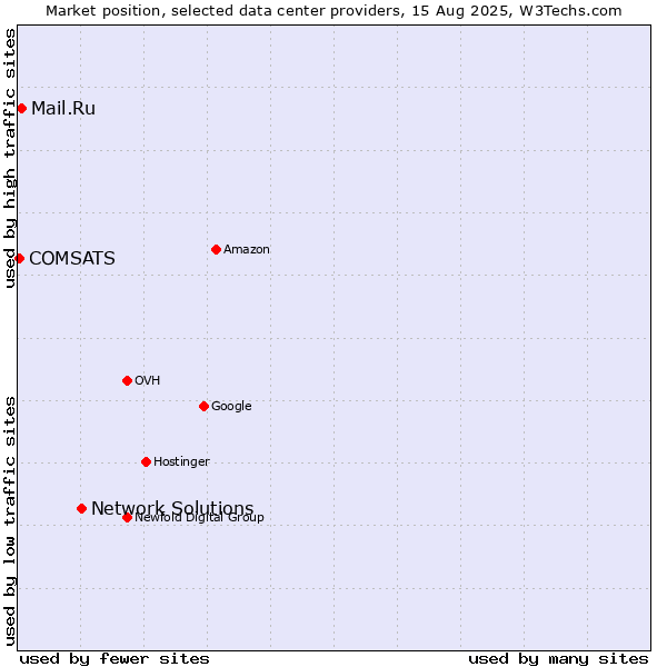 Market position of Network Solutions vs. Mail.Ru vs. COMSATS