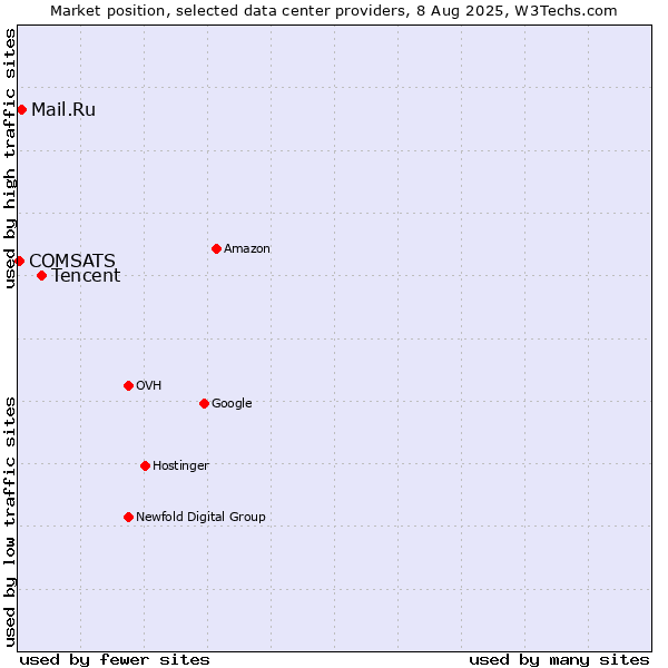 Market position of Tencent vs. Mail.Ru vs. COMSATS