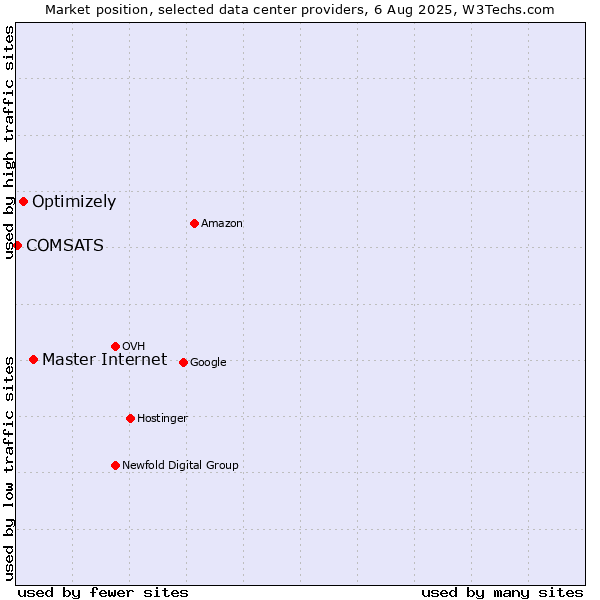 Market position of Master Internet vs. Optimizely vs. COMSATS