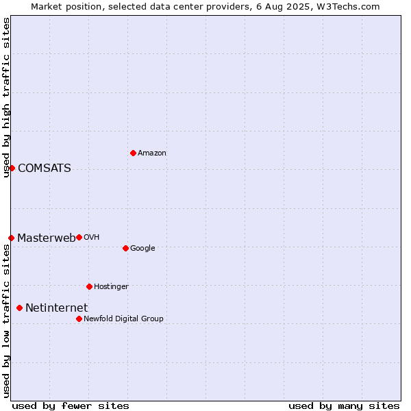 Market position of Netinternet vs. COMSATS vs. Masterweb