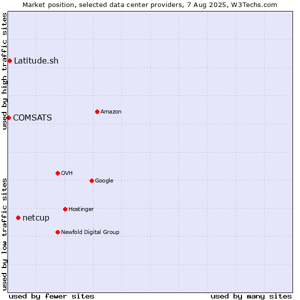Market position of netcup vs. Latitude.sh vs. COMSATS