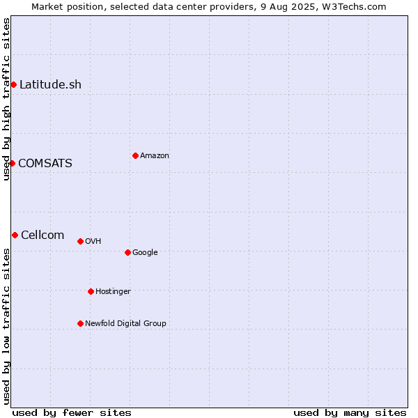 Market position of Cellcom vs. Latitude.sh vs. COMSATS