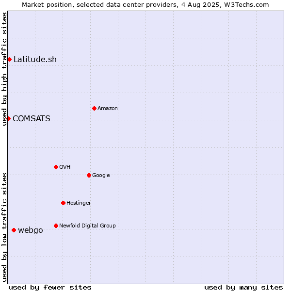 Market position of webgo vs. Latitude.sh vs. COMSATS