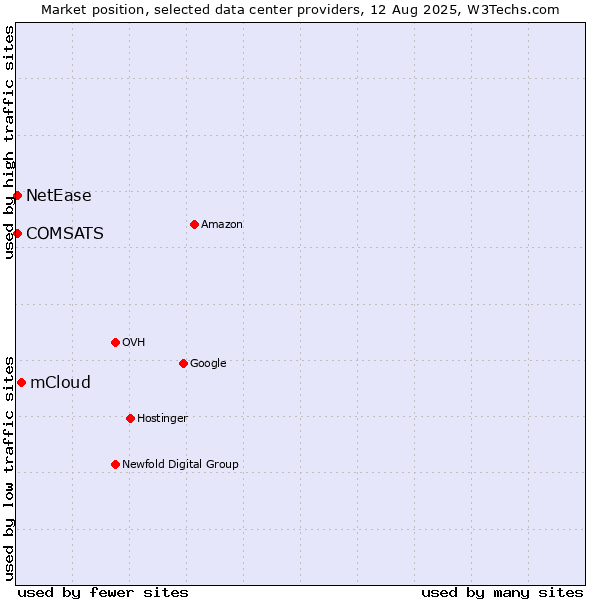 Market position of mCloud vs. COMSATS vs. NetEase