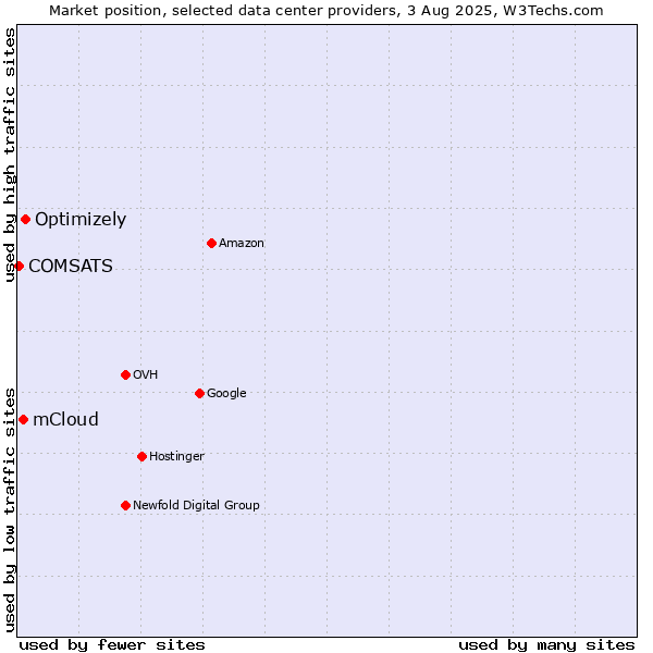 Market position of Optimizely vs. mCloud vs. COMSATS