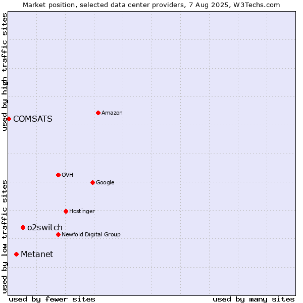 Market position of o2switch vs. Metanet vs. COMSATS