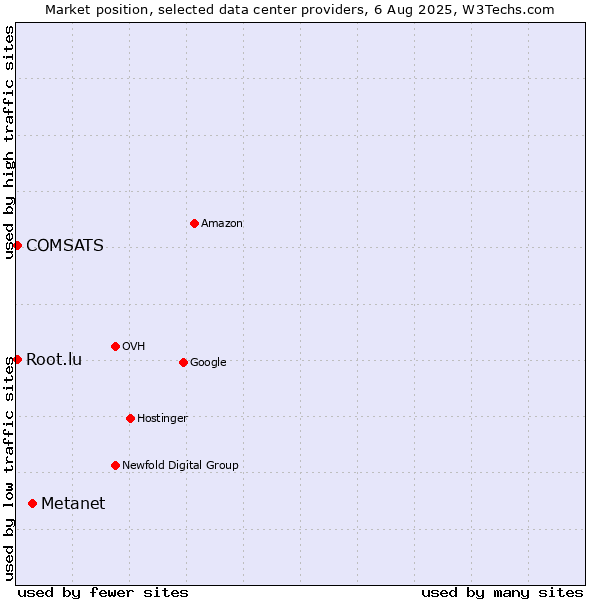 Market position of Metanet vs. COMSATS vs. Root.lu