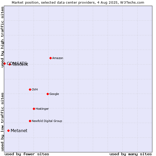 Market position of Tencent vs. Metanet vs. COMSATS