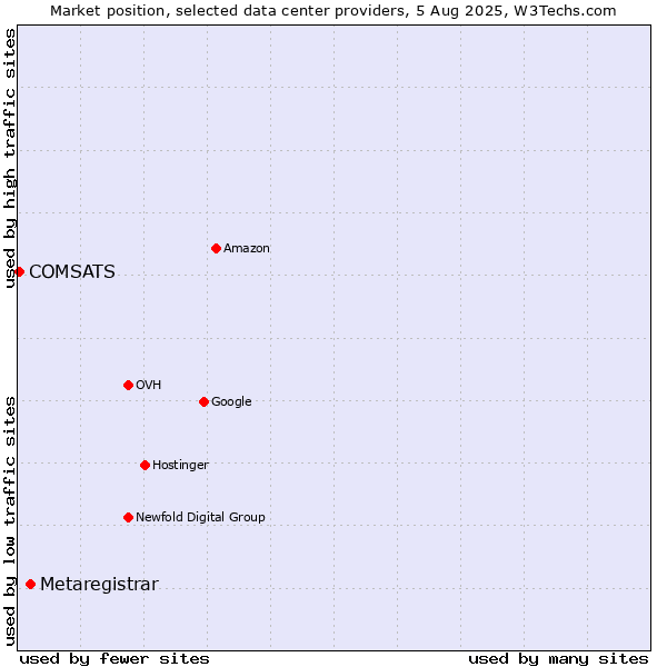 Market position of Metaregistrar vs. COMSATS