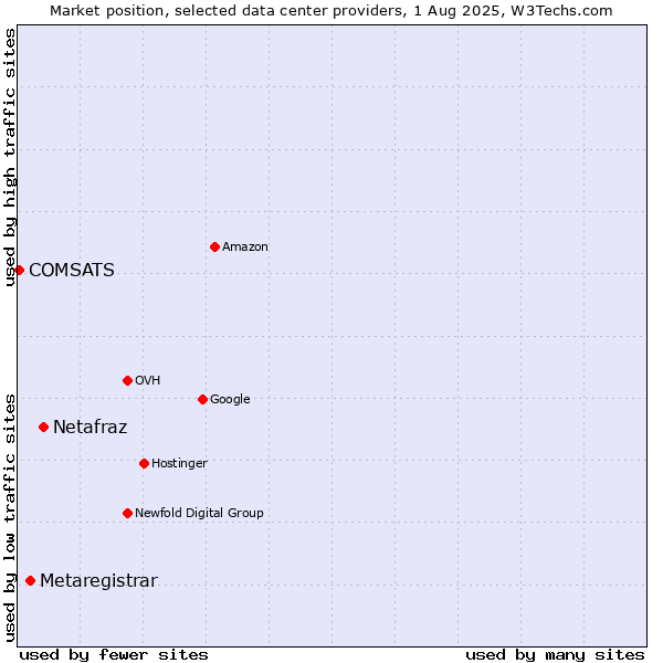 Market position of Netafraz vs. Metaregistrar vs. COMSATS