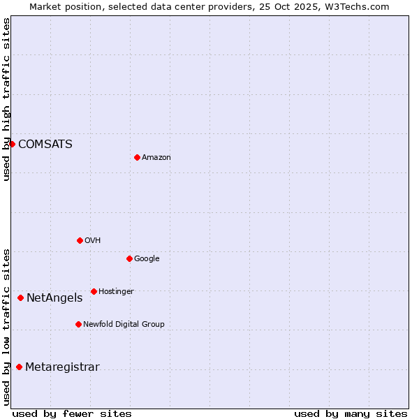 Market position of NetAngels vs. Metaregistrar vs. COMSATS