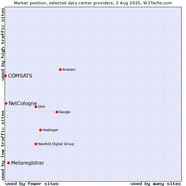Market position of Metaregistrar vs. NetCologne vs. COMSATS