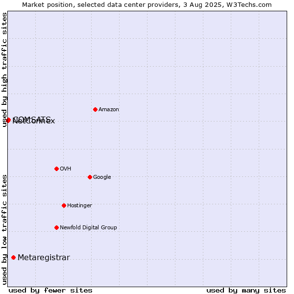 Market position of Metaregistrar vs. COMSATS vs. NetConnex