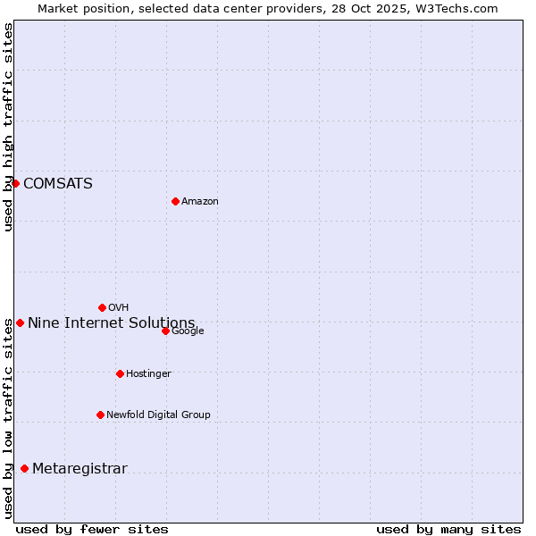 Market position of Metaregistrar vs. Nine Internet Solutions vs. COMSATS