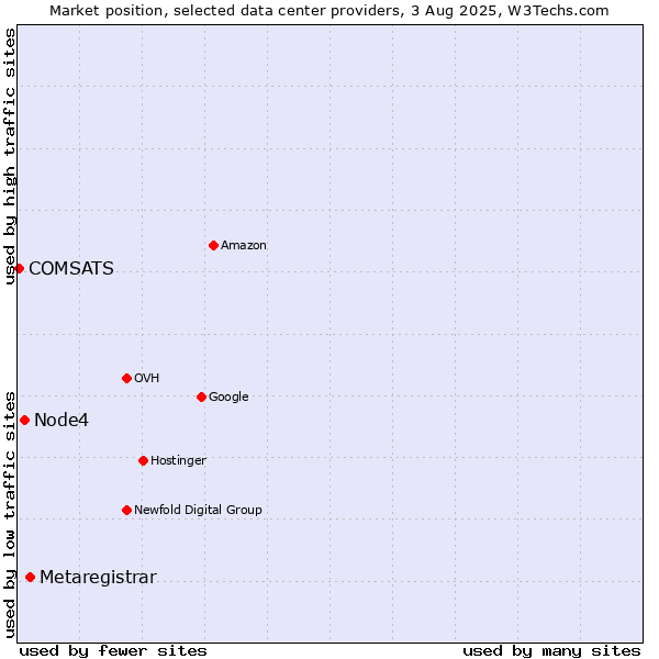 Market position of Metaregistrar vs. Node4 vs. COMSATS