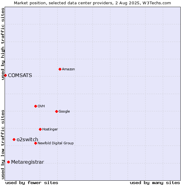 Market position of o2switch vs. Metaregistrar vs. COMSATS