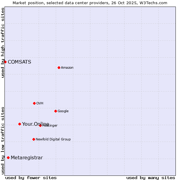 Market position of Your.Online vs. Metaregistrar vs. COMSATS